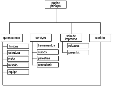 Exemplo de Arquitetura da Informação de um site